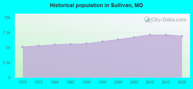 Historical population in Sullivan, MO