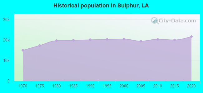 Historical population in Sulphur, LA