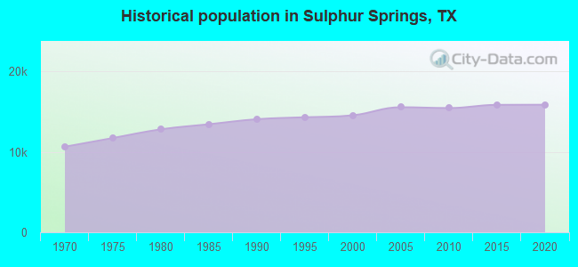 Historical population in Sulphur Springs, TX