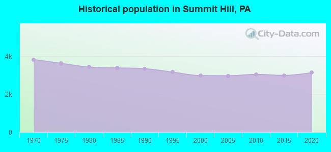 Historical population in Summit Hill, PA