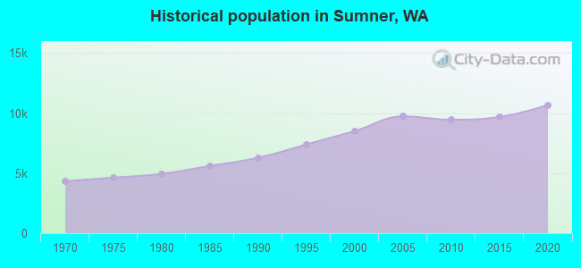 Historical population in Sumner, WA