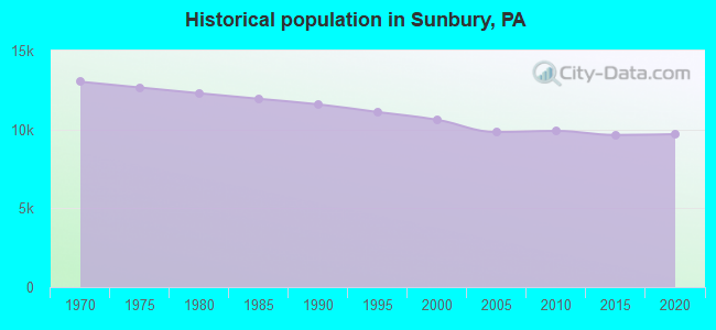 Historical population in Sunbury, PA