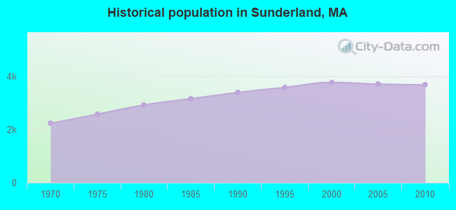 Historical population in Sunderland, MA