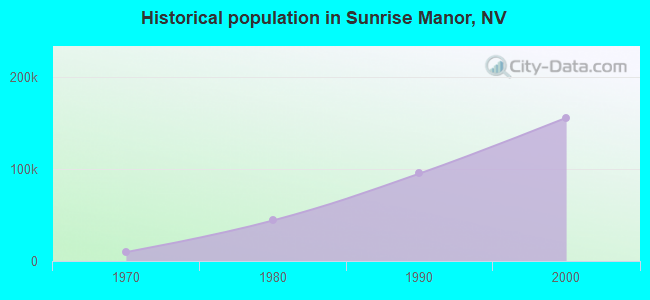 Historical population in Sunrise Manor, NV