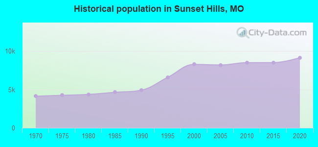 Historical population in Sunset Hills, MO