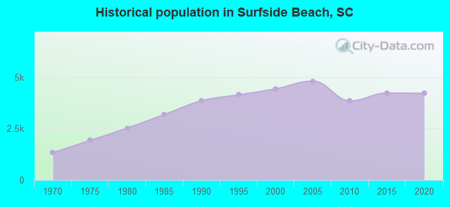 Historical population in Surfside Beach, SC