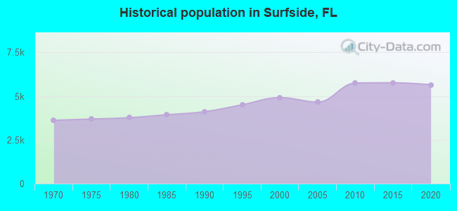 Historical population in Surfside, FL