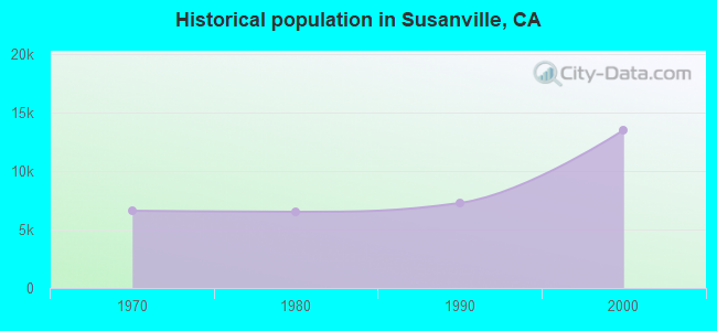 Historical population in Susanville, CA