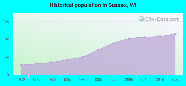 Historical population in Sussex, WI