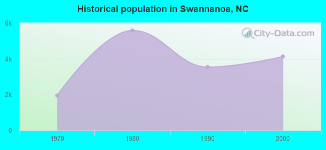 Historical population in Swannanoa, NC