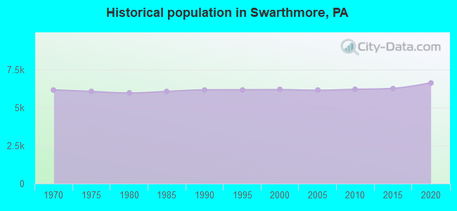 Historical population in Swarthmore, PA