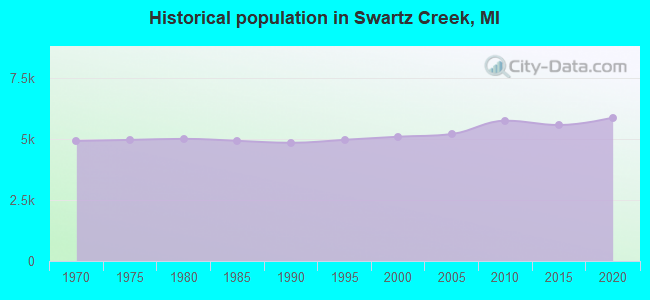 Historical population in Swartz Creek, MI