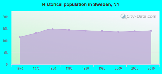 Historical population in Sweden, NY