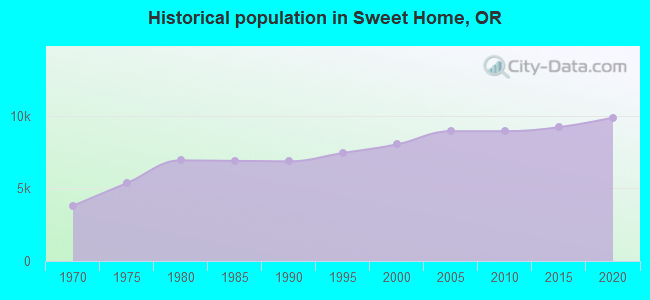 Historical population in Sweet Home, OR