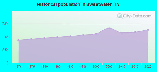 Historical population in Sweetwater, TN