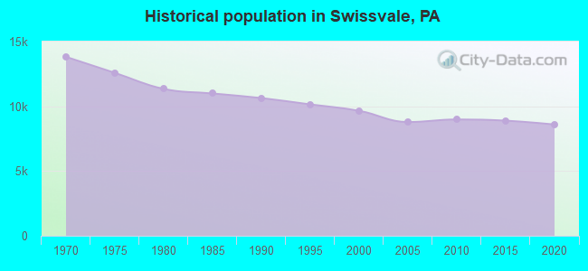 Historical population in Swissvale, PA