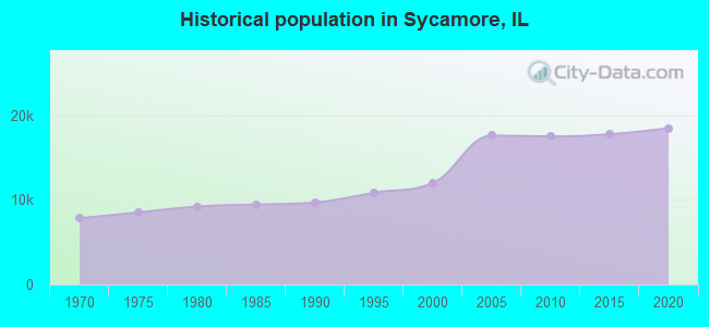 Historical population in Sycamore, IL