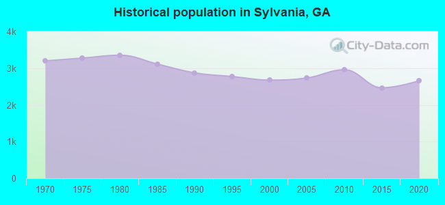 Historical population in Sylvania, GA