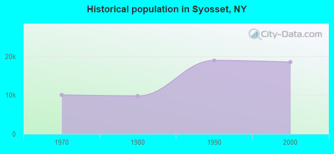 Historical population in Syosset, NY