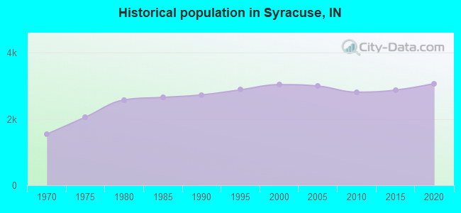 Historical population in Syracuse, IN