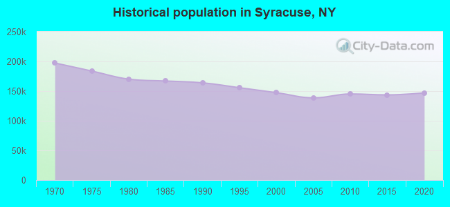 Historical population in Syracuse, NY