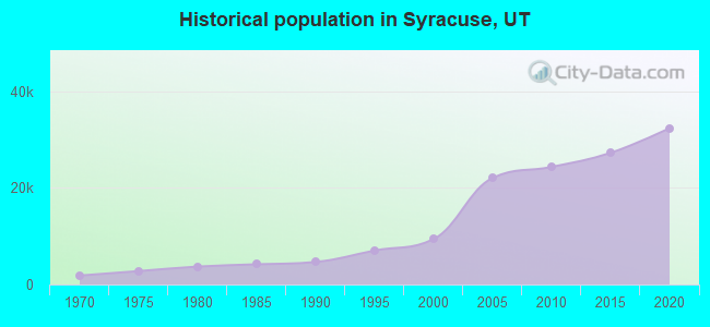 Historical population in Syracuse, UT
