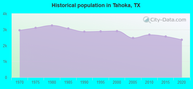 Historical population in Tahoka, TX