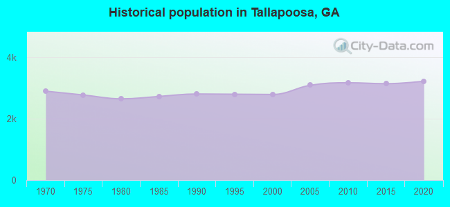 Historical population in Tallapoosa, GA