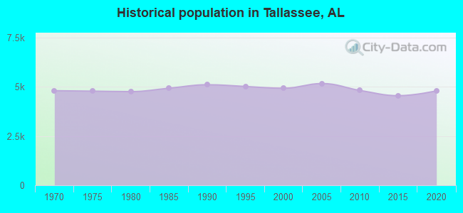 Historical population in Tallassee, AL