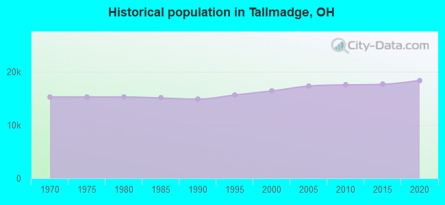 Historical population in Tallmadge, OH
