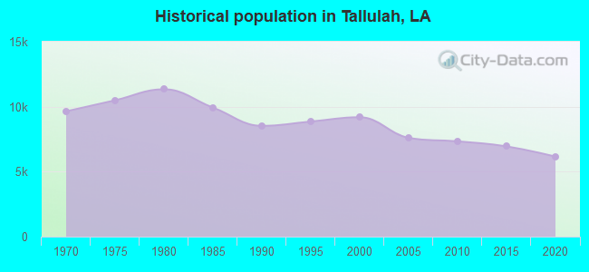 Historical population in Tallulah, LA