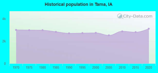 Historical population in Tama, IA