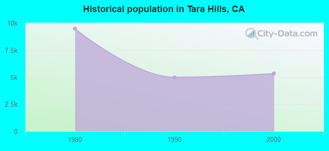 Historical population in Tara Hills, CA