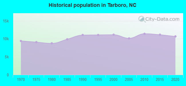 Historical population in Tarboro, NC