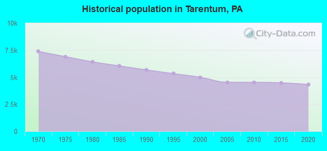Historical population in Tarentum, PA