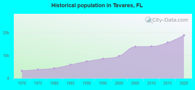 Historical population in Tavares, FL