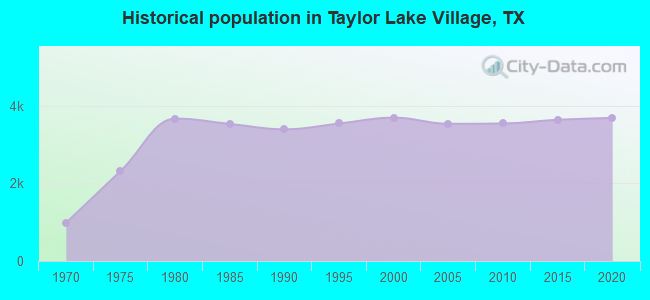 Historical population in Taylor Lake Village, TX