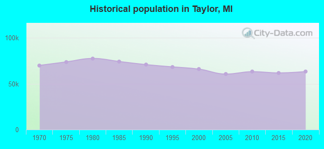 Historical population in Taylor, MI