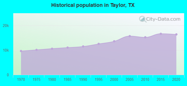 Historical population in Taylor, TX