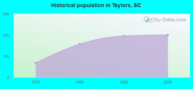 Historical population in Taylors, SC