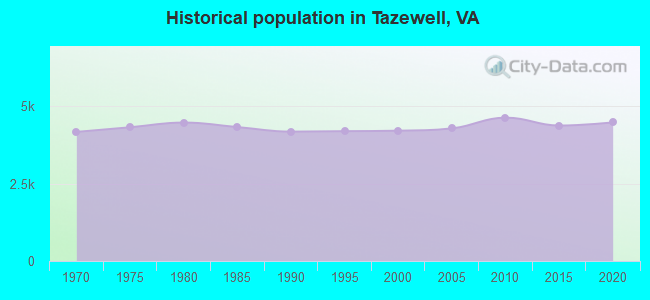Historical population in Tazewell, VA