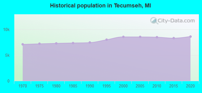 Historical population in Tecumseh, MI