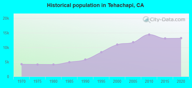 Historical population in Tehachapi, CA