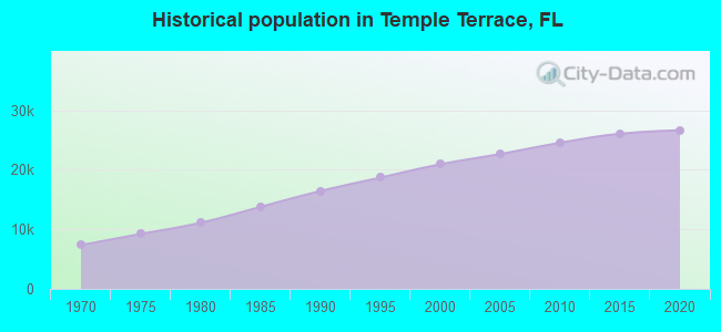 Historical population in Temple Terrace, FL