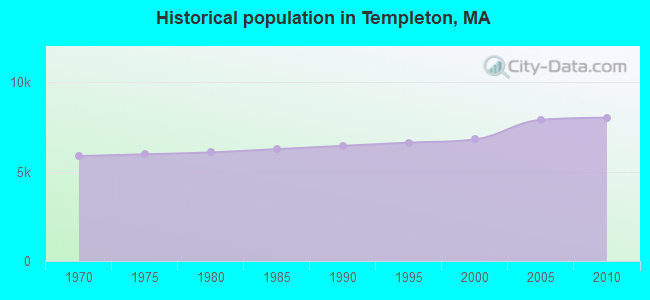 Historical population in Templeton, MA