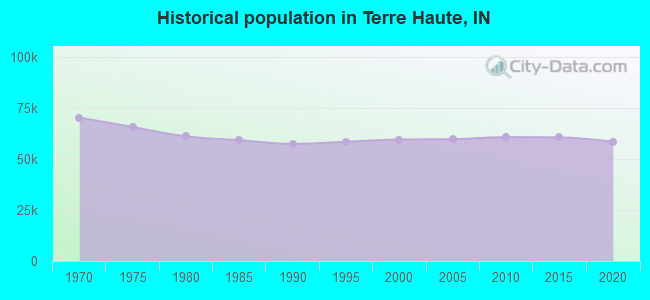 Historical population in Terre Haute, IN