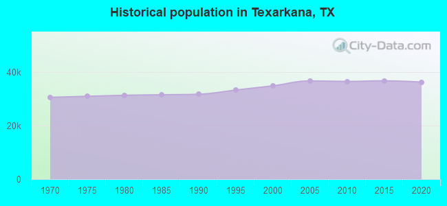 Historical population in Texarkana, TX