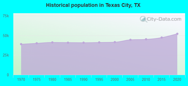 Historical population in Texas City, TX