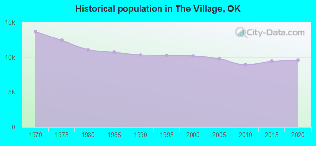 Historical population in The Village, OK