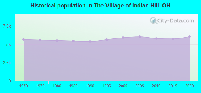 Historical population in The Village of Indian Hill, OH